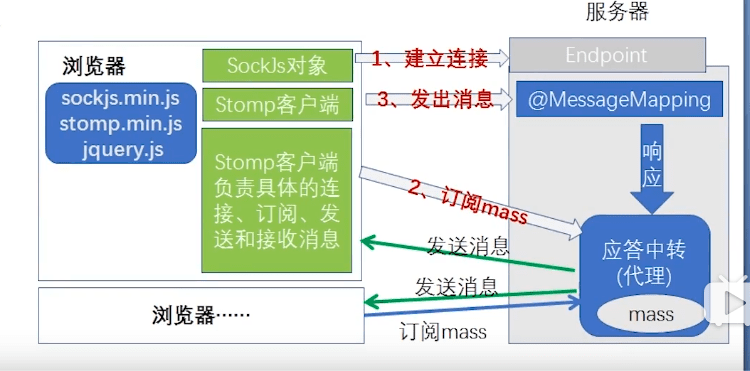 sockjs调用客户端sockjswebsocket-第2张图片-亚星国际官网