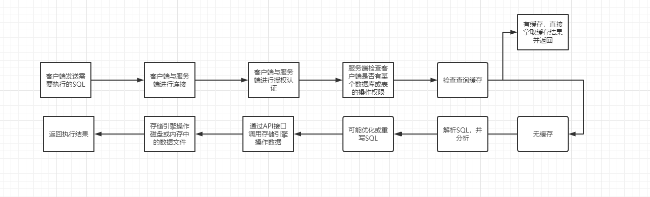 从客户端到服务端客户端服务端如何交互