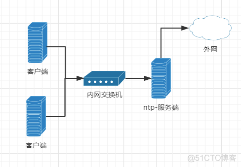 ntp客户端如何实现windowsntp客户端配置